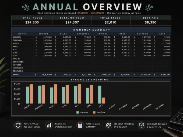 Budget Annual Overview
